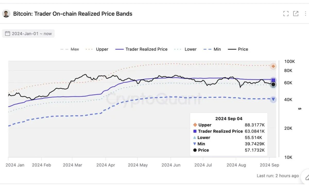 BTC Trader On-chain đã nhận ra mức giá thấp hơn ở mức $55,5K. | Nguồn: CryptoQuant Metrics