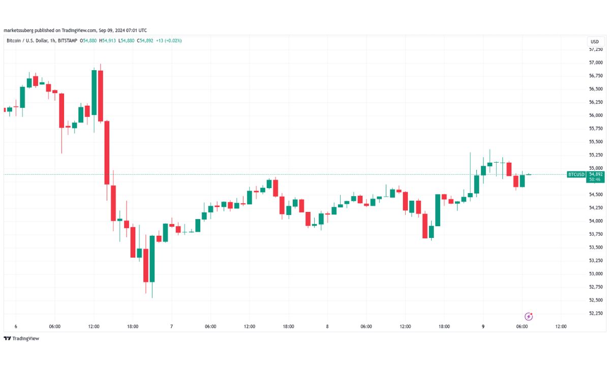 Biểu đồ 1 giờ BTCUSD