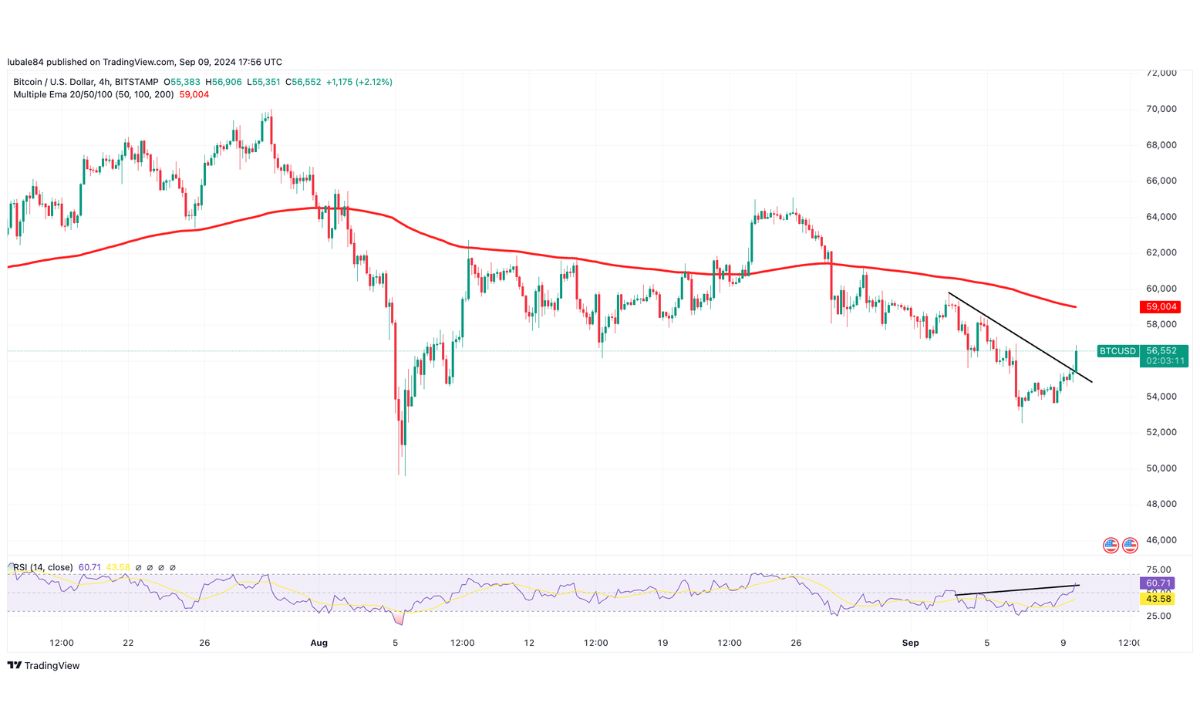 Biểu đồ bốn giờ BTC/USD. Nguồn: TradingView