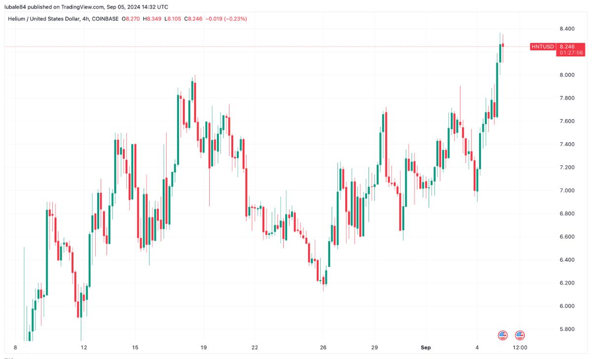 Biểu đồ bốn giờ của HNT/USDT