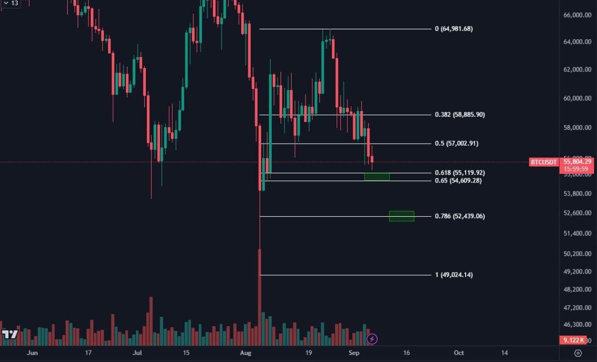 Biểu đồ hàng ngày BTC/USD