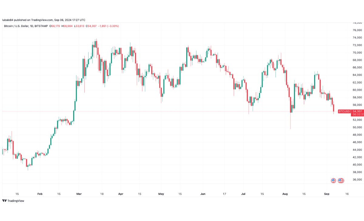 Biểu đồ hàng ngày BTC/USD