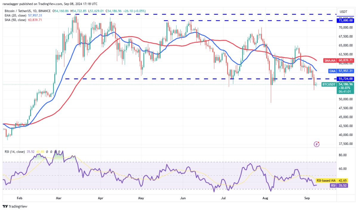 Biểu đồ hàng ngày BTC/USDT