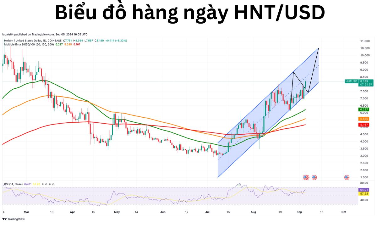 Biểu đồ hàng ngày của HNT/USDT