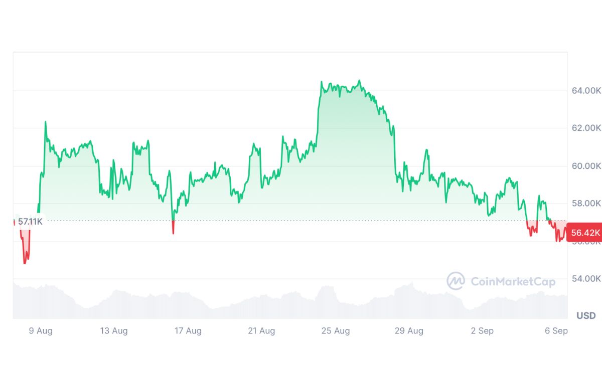 Bitcoin đã giảm 0,85% trong 30 ngày qua