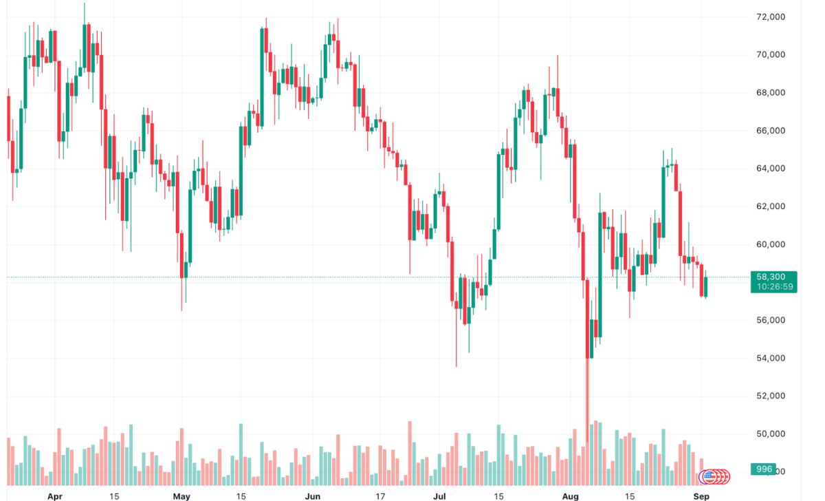 Bitcoin giao dịch ở mức hơn 58.000 đô la một chút trên biểu đồ hàng ngày