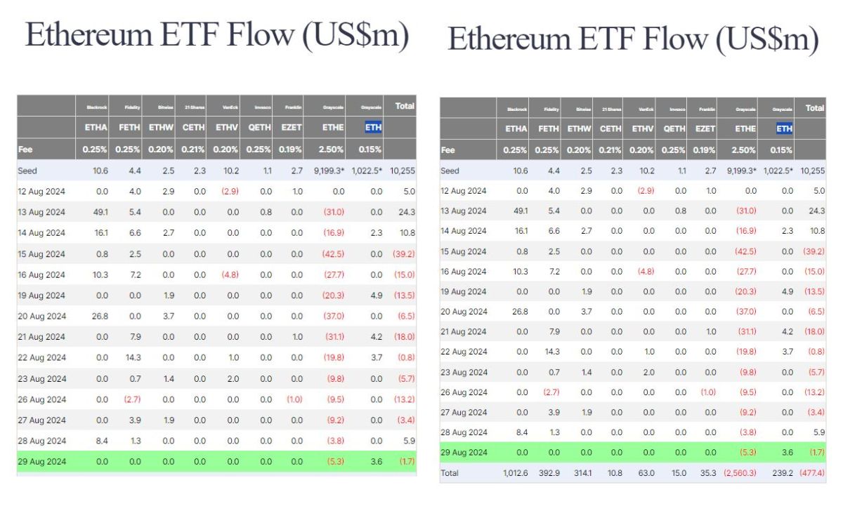 Seven out of the nine Ether ETFs saw zero flows on Aug. 29