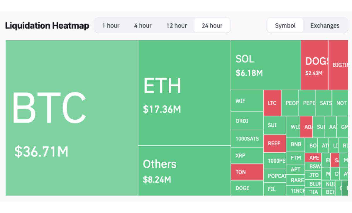 Các lệnh cược dài hạn vào Bitcoin và Ether chiếm hơn một nửa số lệnh thanh lý trong ngày qua