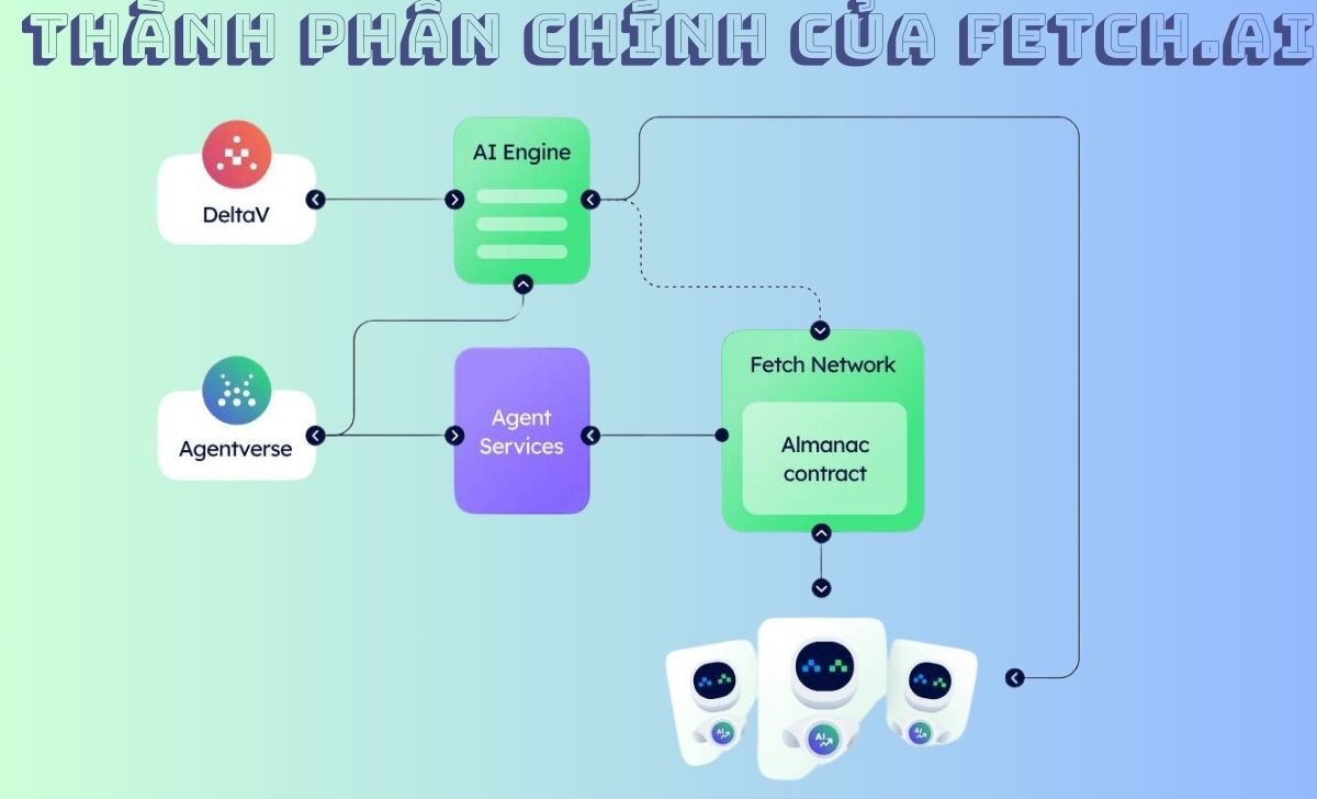 Các thành phần chính của Fetch.AI