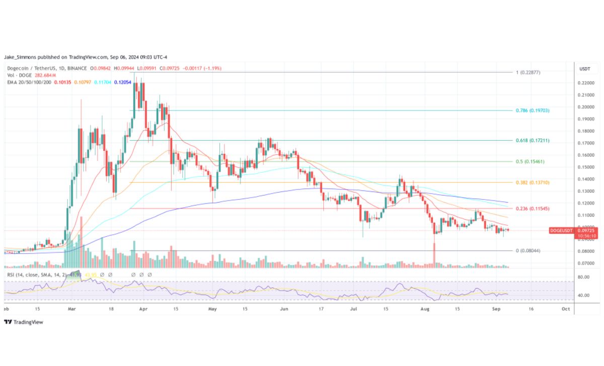 DOGE giao dịch dưới đường EMA 20 ngày, biểu đồ 1 ngày