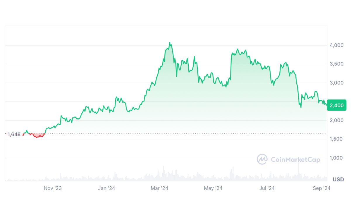 Ether được in với mức giá 2.282 đô la vào ngày 1 tháng 1