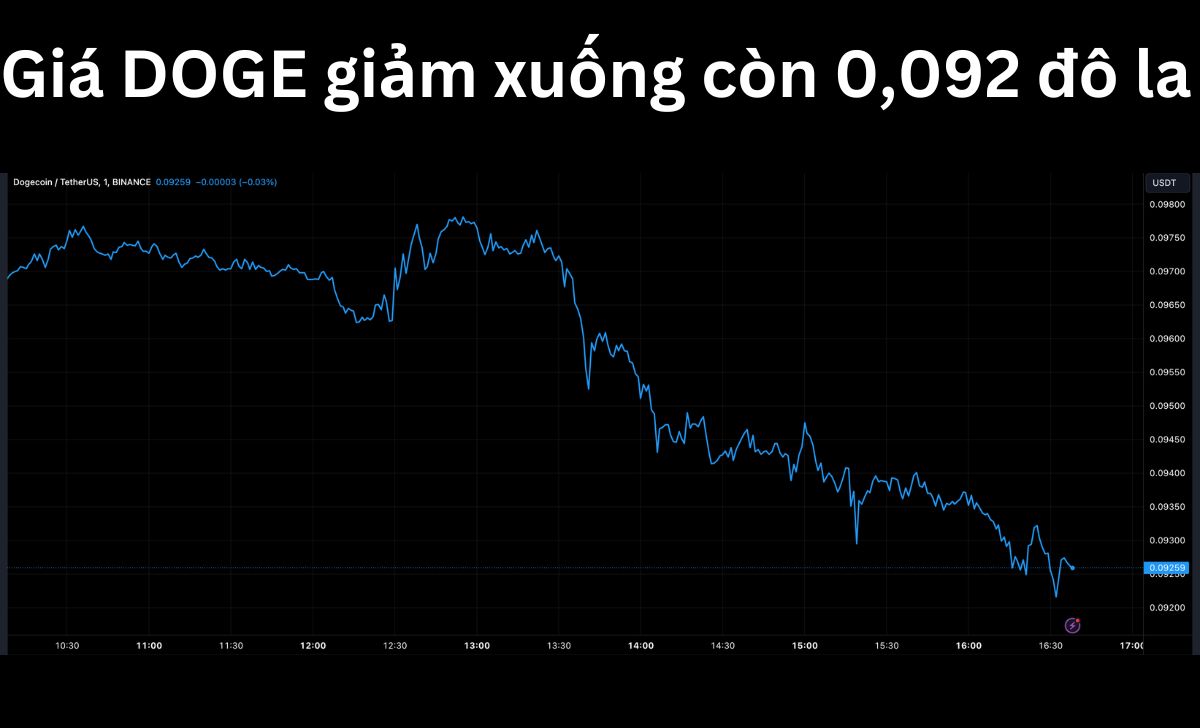 Giá DOGE giảm xuống còn 0,092 đô la