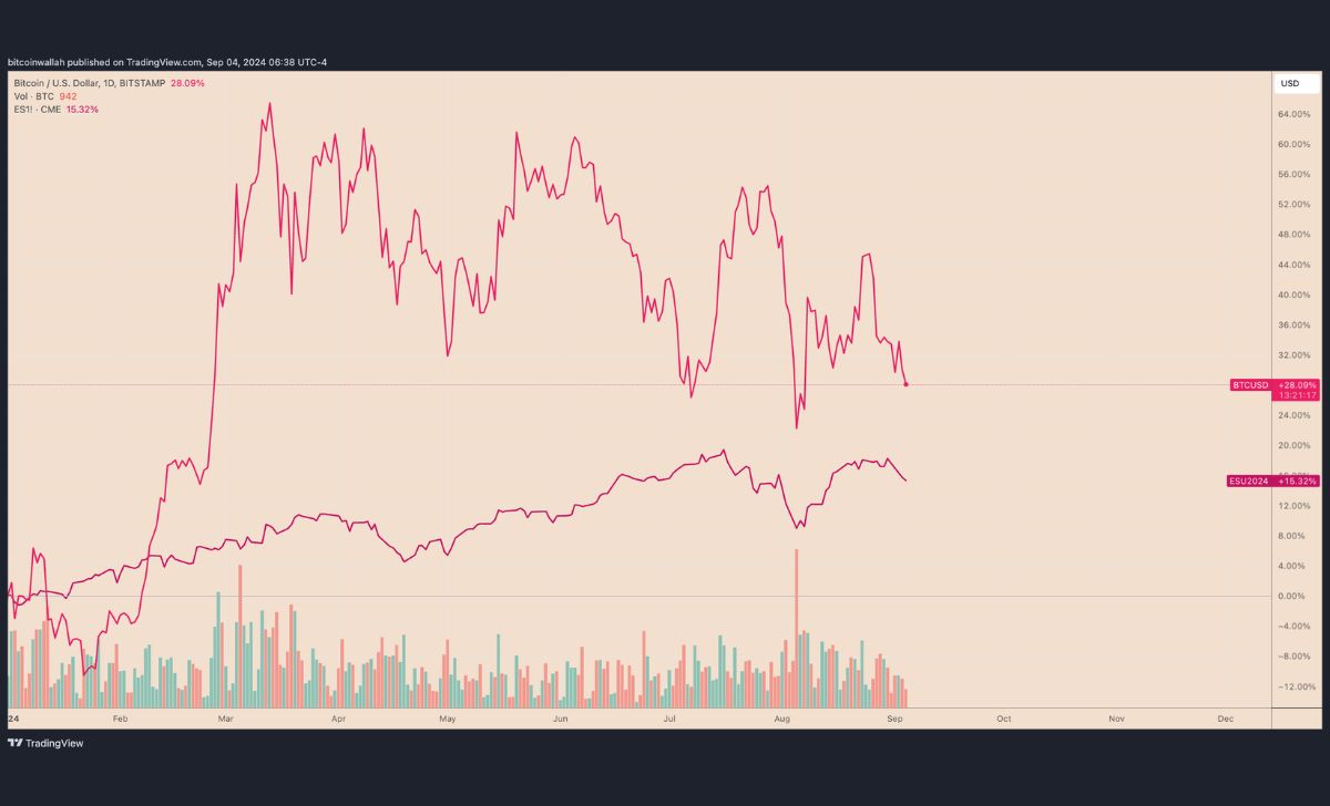 Hiệu suất của hợp đồng tương lai BTC/USD