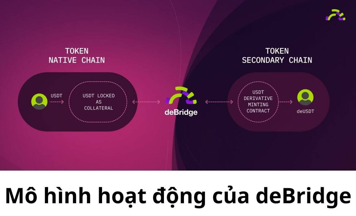 Mô hình hoạt động của deBridge