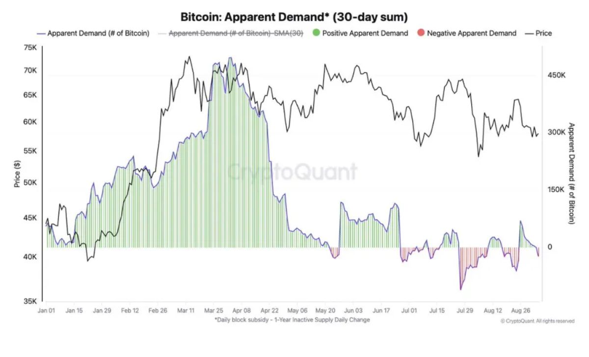 Nhu cầu rõ ràng của BTC (tổng 30 ngày) chuyển sang âm