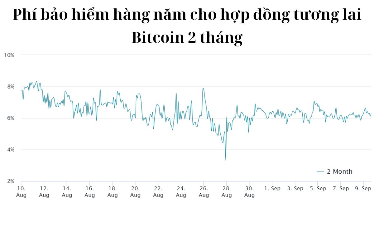 Phí bảo hiểm hàng năm cho hợp đồng tương lai Bitcoin 2 tháng