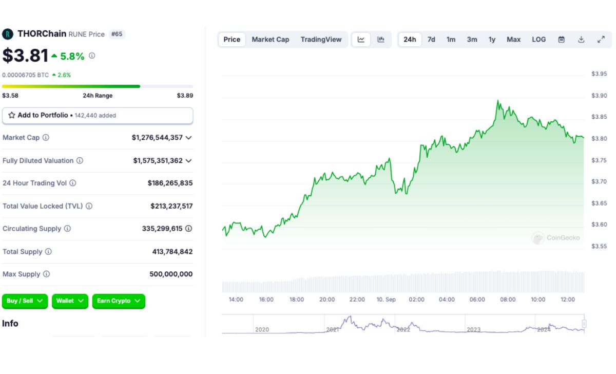 Token RUNE của THORChains đã tăng vọt sau thông báo