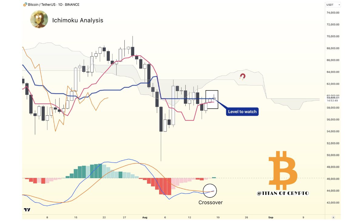 Biểu đồ 1 ngày BTC/USD với dữ liệu đám mây Ichimoku. Nguồn: Titan of Crypto/X