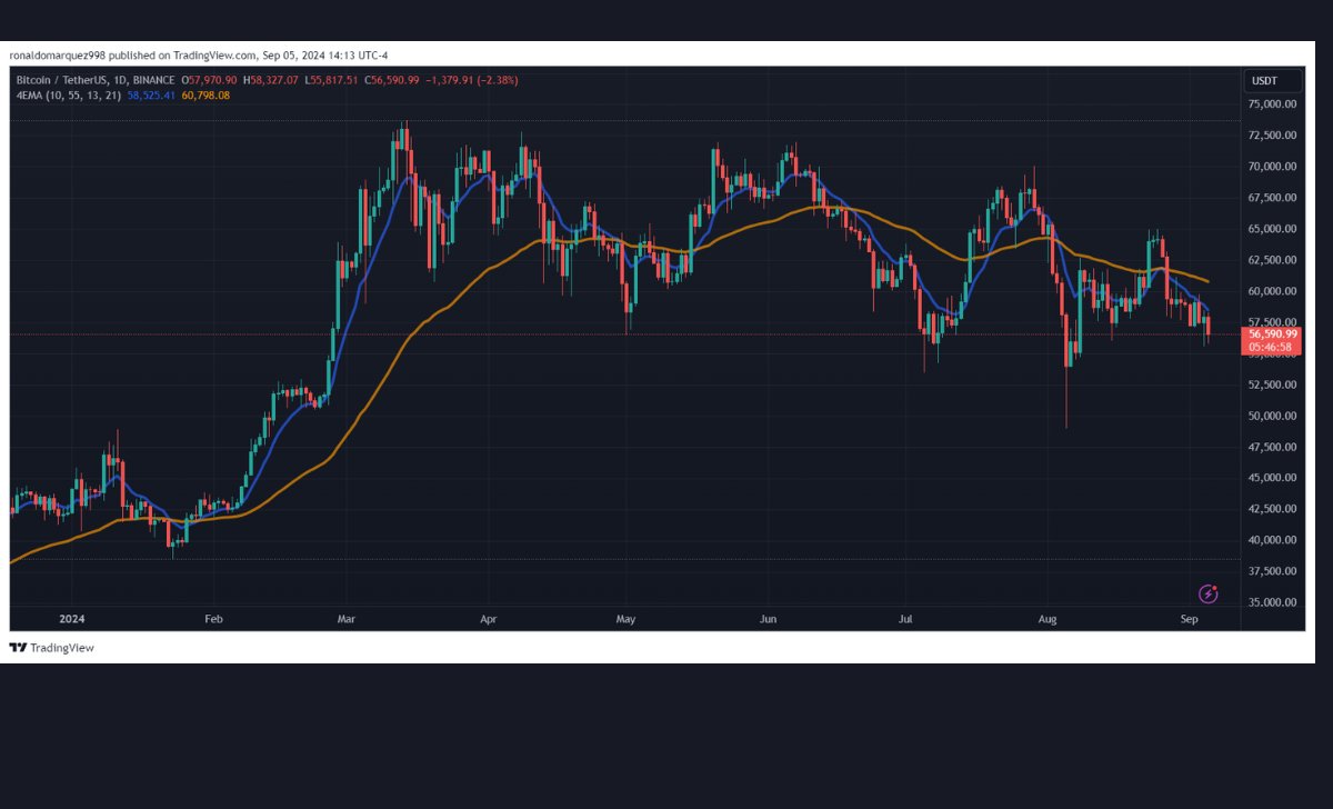 Biểu đồ hàng ngày cho thấy giá BTC đang có xu hướng giảm. Nguồn: BTCUSDT trên TradingView.com