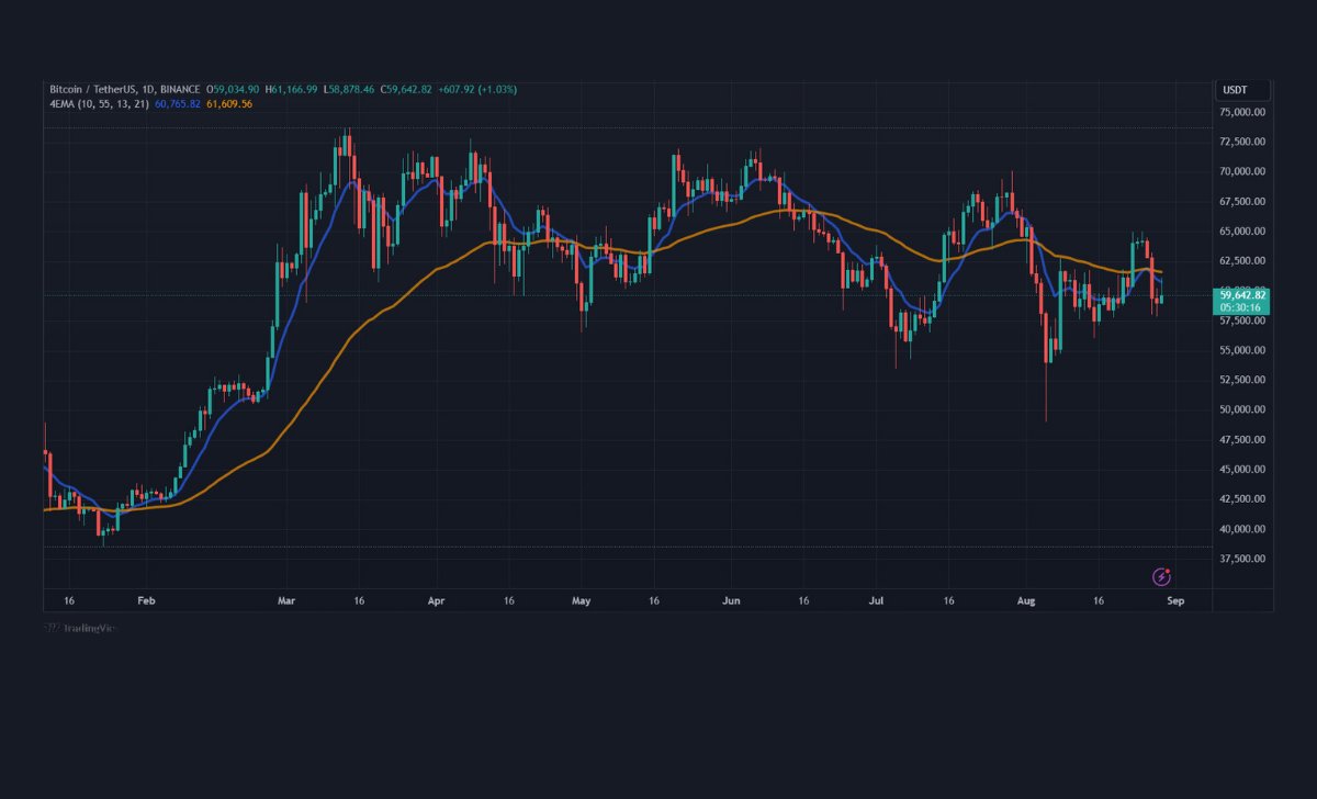 Biểu đồ hàng ngày cho thấy sự biến động giá của BTC trong tuần qua. Nguồn: BTCUSDT trên TradingView.com