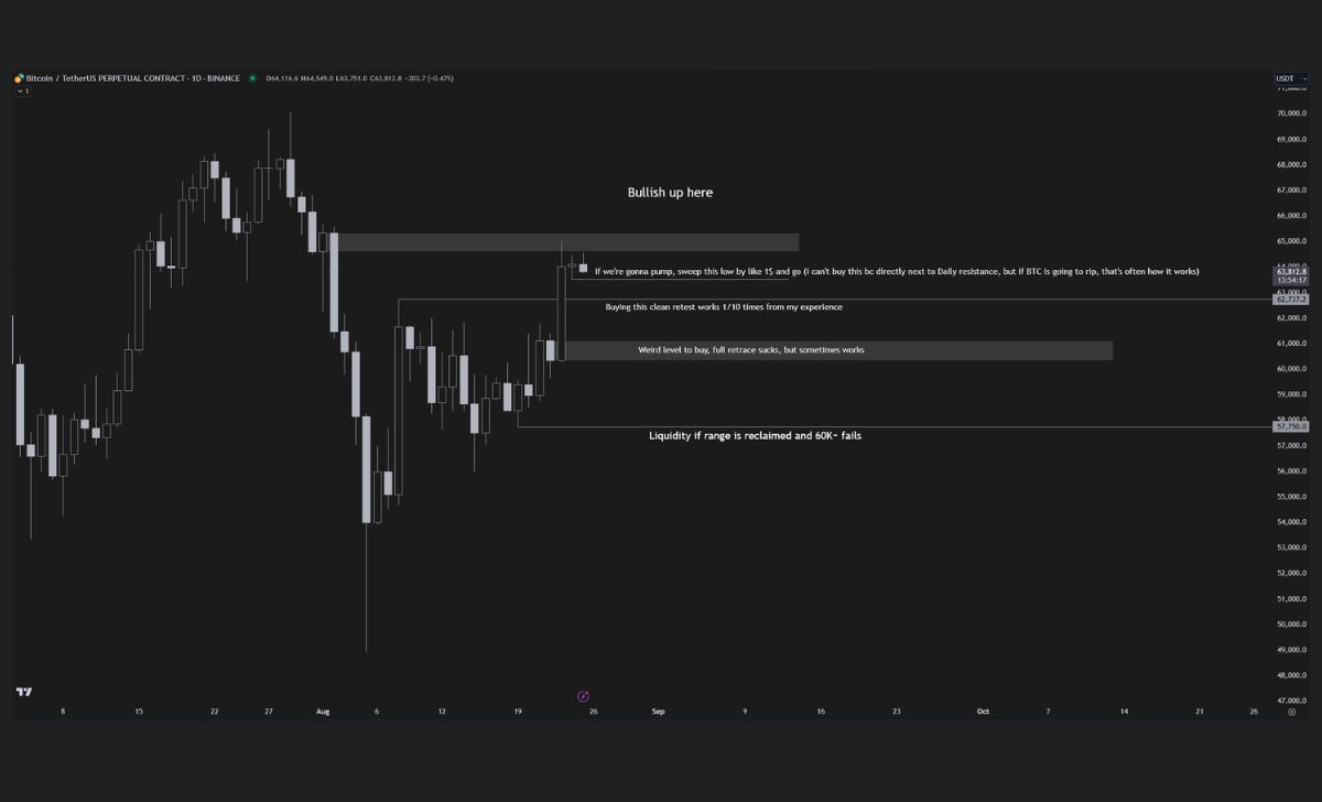 Biểu đồ hoán đổi liên tục BTC/USDT 1 ngày. Nguồn: Crypto Chase/X
