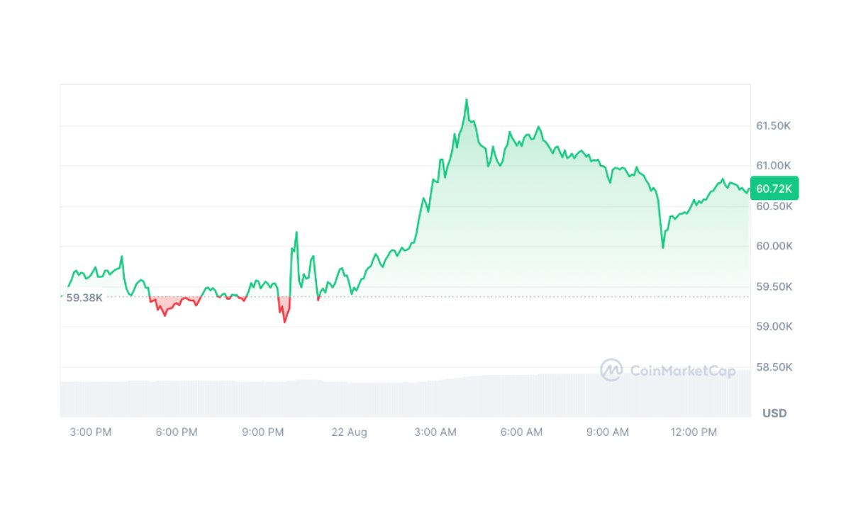 Bitcoin tăng 2,26% trong 24 giờ qua. Nguồn: CoinMarketCap