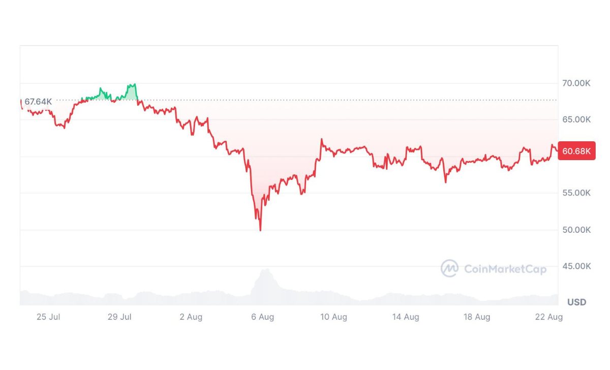 Bitcoin đã giảm 10,99% trong 30 ngày qua. Nguồn: CoinMarketCap