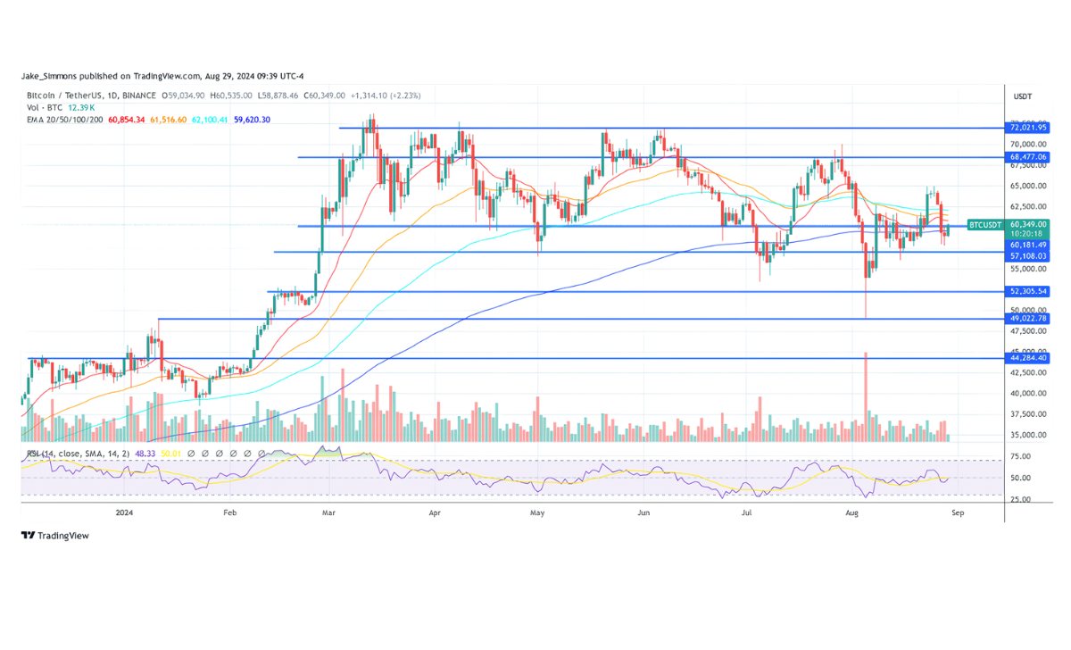 Giá Bitcoin tăng trở lại trên 60.000 đô la, biểu đồ 1 ngày | Nguồn: BTCUSDT trên TradingView.com