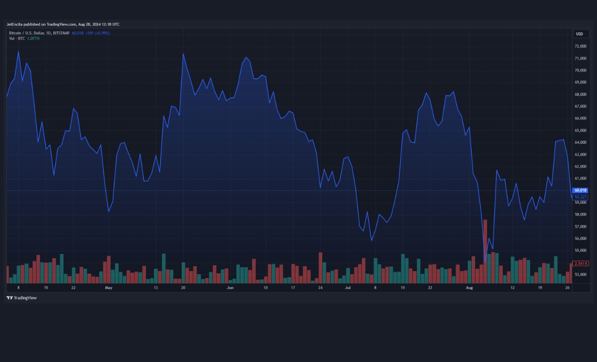 Bitcoin hiện đang giao dịch ở mức 60.018 đô la. Biểu đồ: TradingView