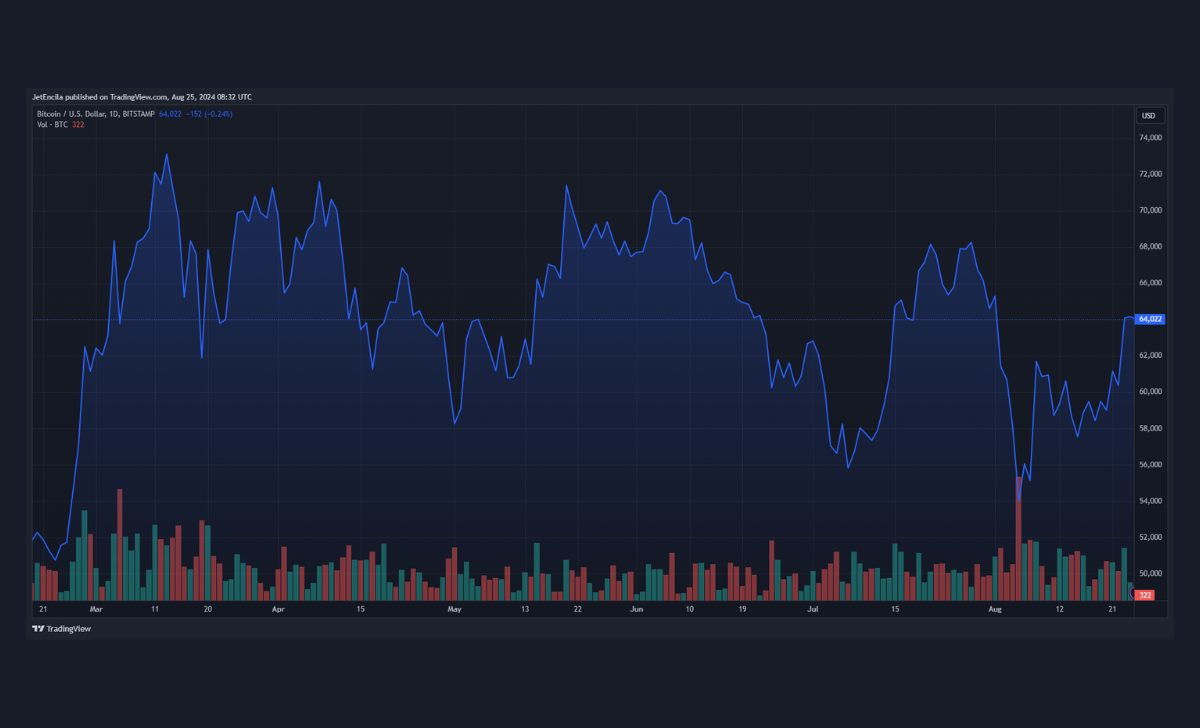 Bitcoin hiện đang giao dịch ở mức 64.022 đô la. Biểu đồ: TradingView