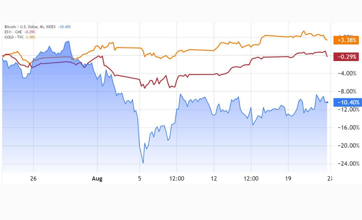 Bitcoin (màu xanh) so với vàng (màu cam) so với hợp đồng tương lai S&P (màu đỏ). Nguồn: TradingView