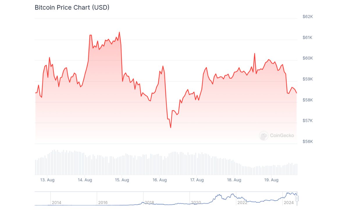 Bitcoin vẫn giữ nguyên trong tuần qua mặc dù Nasdaq thiên về công nghệ đã tăng 5% trong cùng thời gian. Nguồn: CoinGecko
