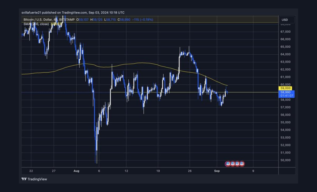 BTC đang giao dịch dưới MA 4H 200. | Nguồn: Biểu đồ BTCUSD trên TradingView