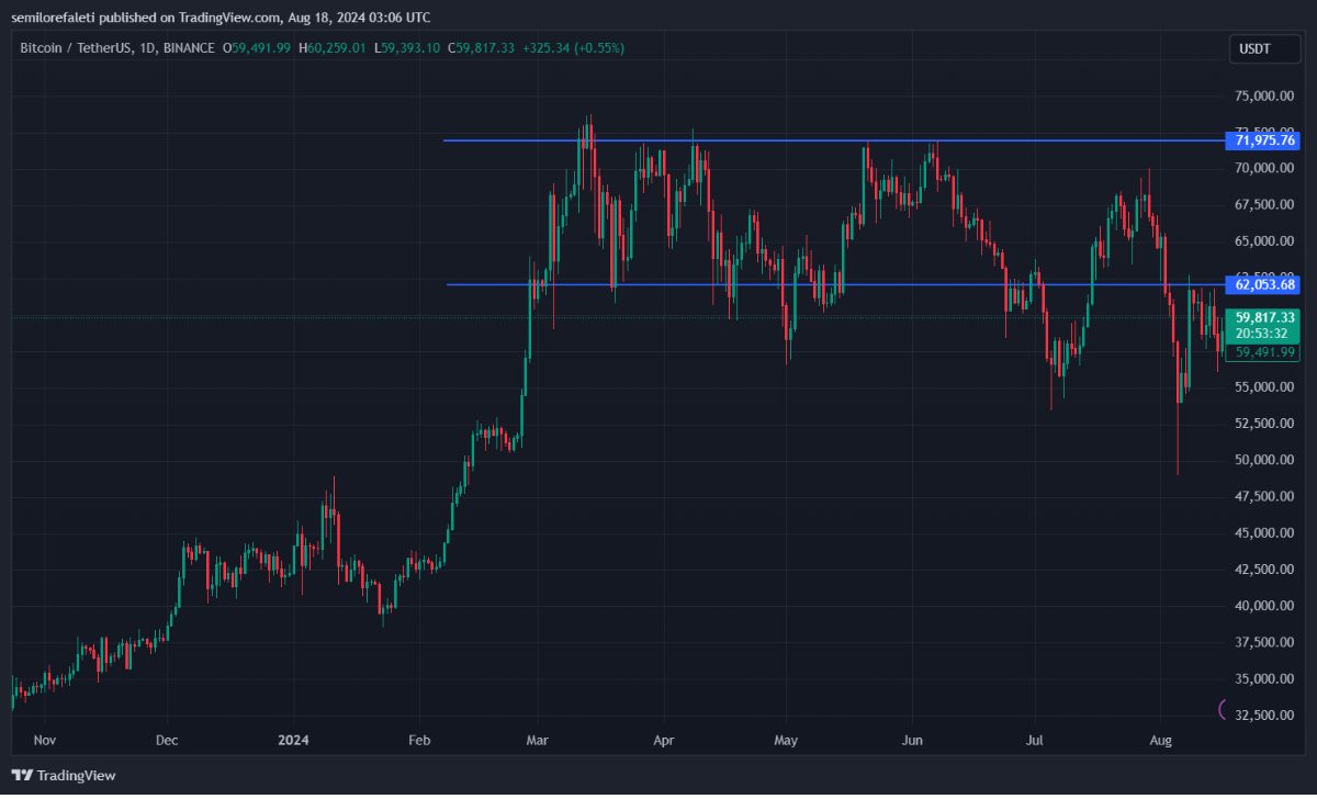 BTC giao dịch ở mức 59.817 đô la trên biểu đồ giao dịch hàng ngày | Nguồn: Biểu đồ BTCUSDT trên Tradingvie