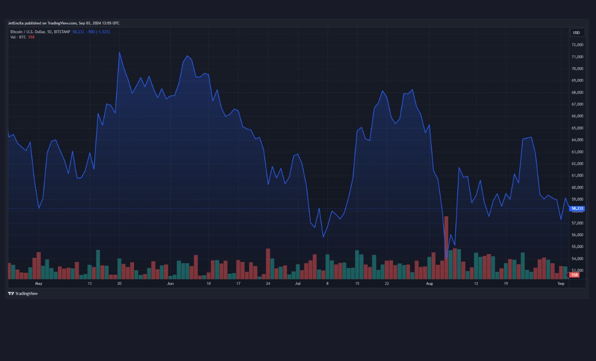 BTC hiện đang giao dịch ở mức 58.233 đô la. Biểu đồ: TradingView