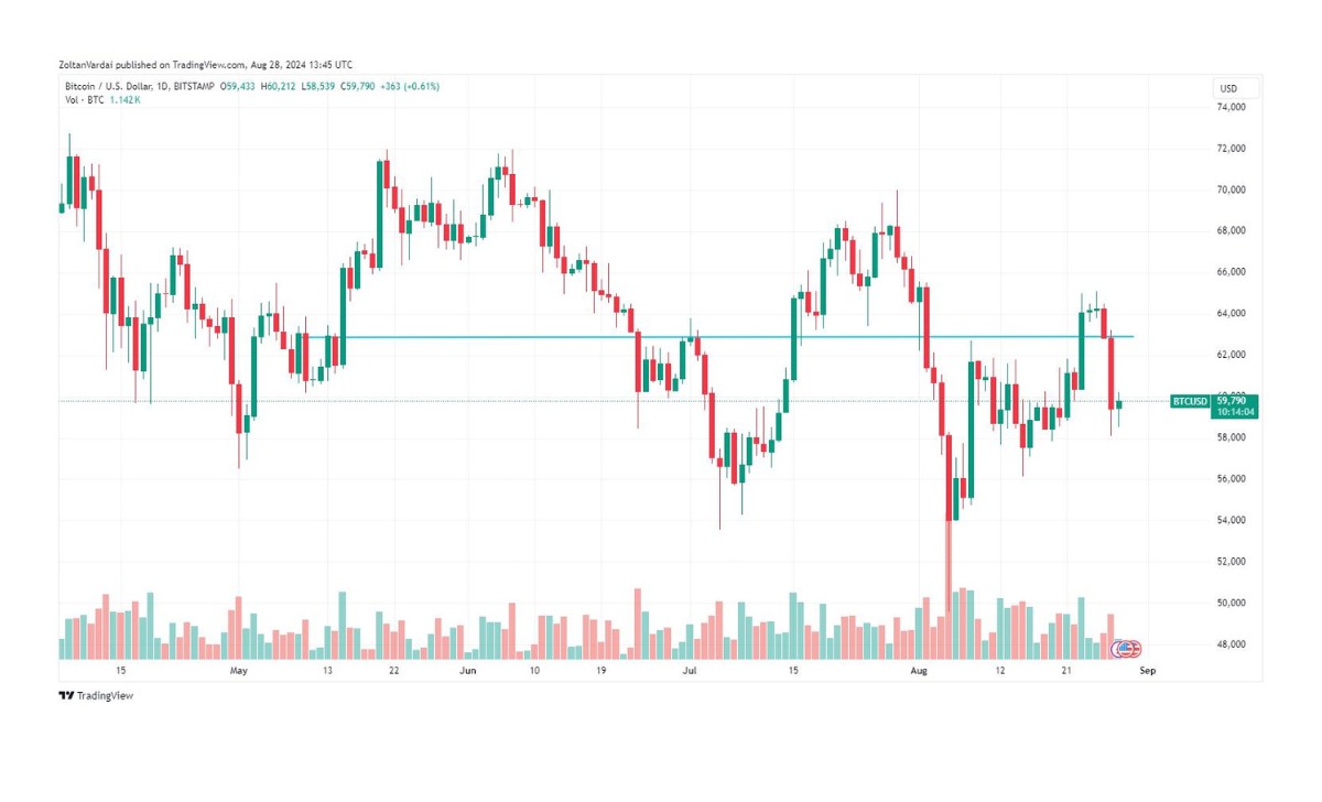 BTC/USD, biểu đồ 1 ngày, mức kháng cự 63.900 đô la. Nguồn: TradingView