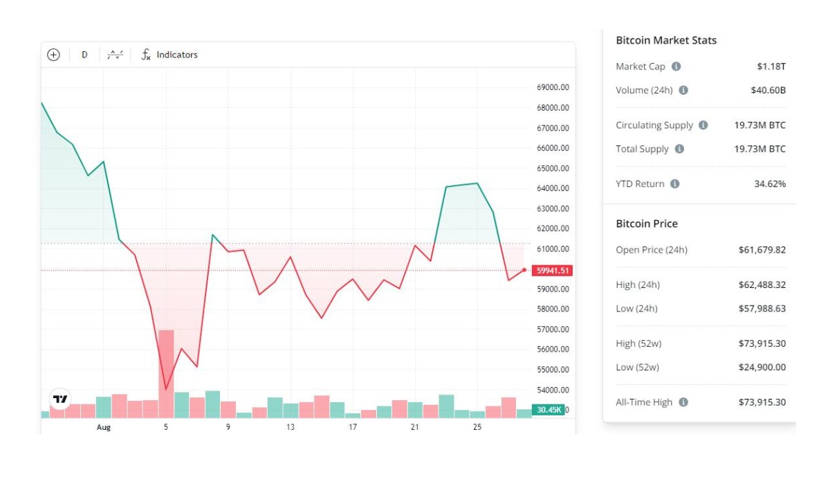 BTC/USD, biểu đồ 1 tháng. Nguồn: Cointelegraph