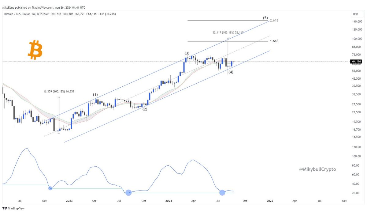 BTC/USD, biểu đồ 1 tuần. Nguồn: Mikybull