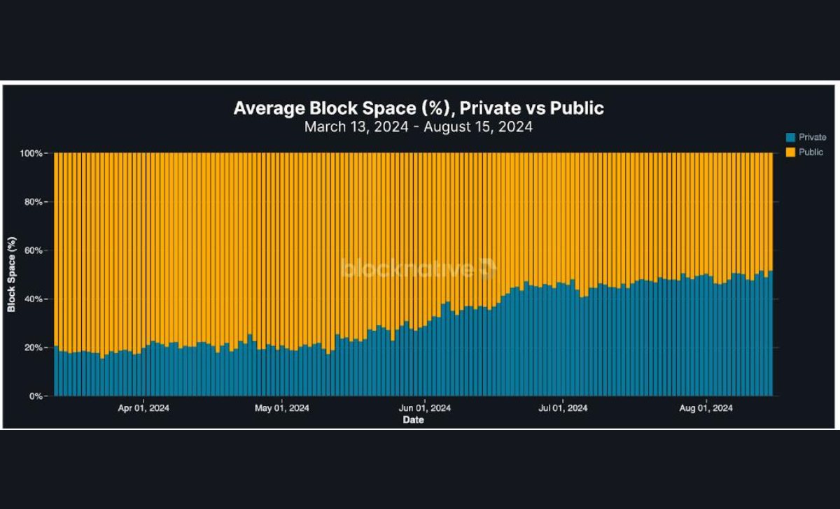 Các lệnh riêng tư tiêu thụ hơn 50% lượng gas được sử dụng trên Ethereum. Nguồn: Blocknative