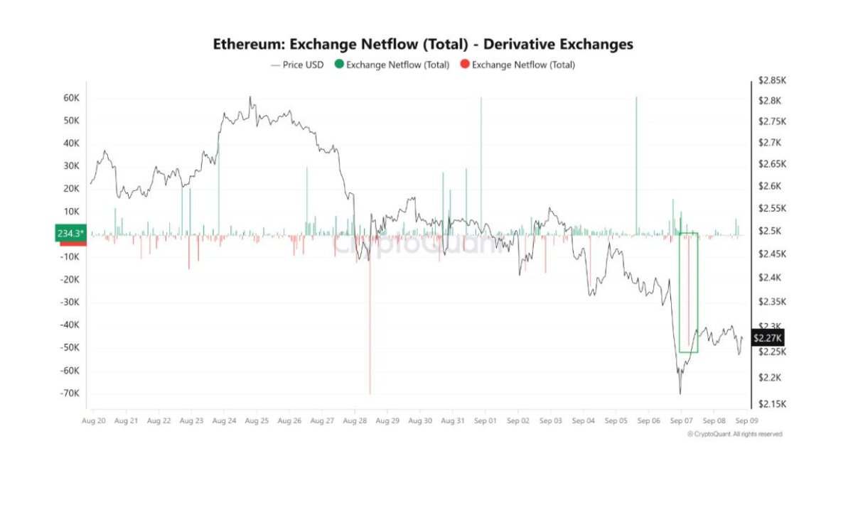 Các nhà giao dịch rút ETH khỏi các sàn giao dịch phái sinh | Nguồn: Amr Taha qua CryptoQuant