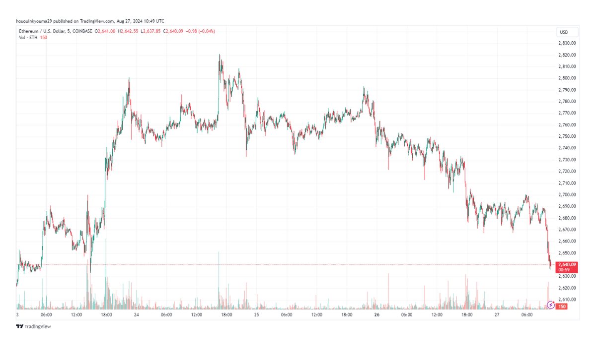 Có vẻ như giá của tài sản đã giảm trong vài ngày qua | Nguồn: ETHUSD trên TradingView