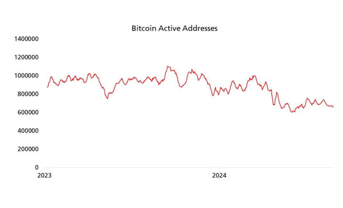 Địa chỉ Bitcoin đang hoạt động giảm | Nguồn: @nsquaredvalue qua X