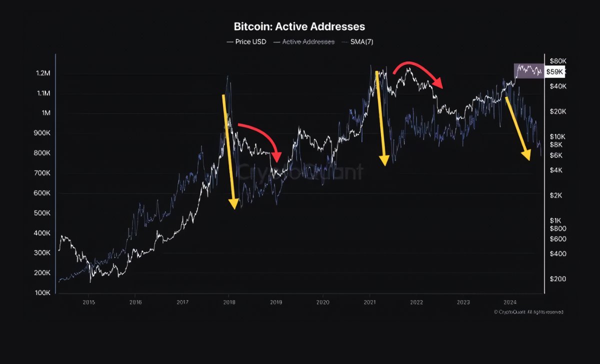 Địa chỉ hoạt động của BTC giảm mạnh | Nguồn: Kyle Doops trên X