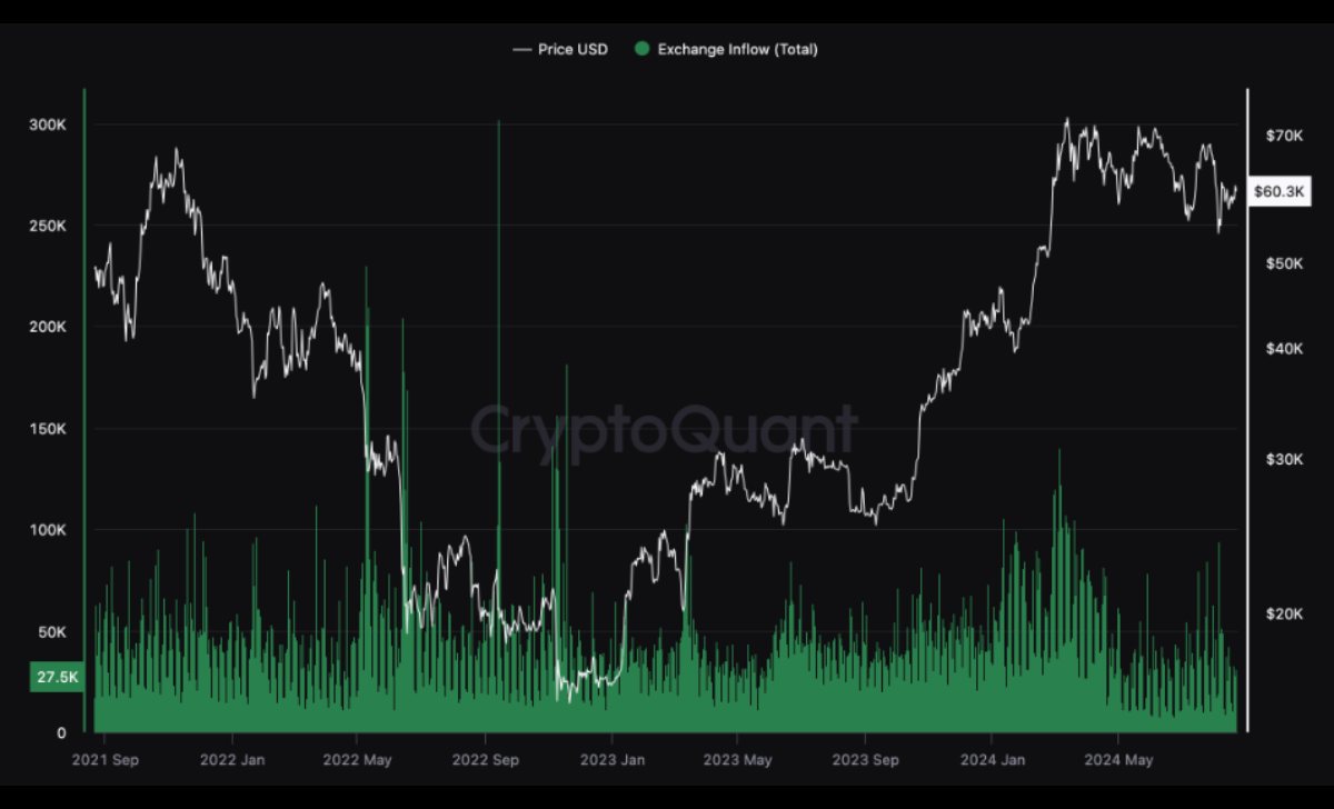 Dòng tiền đổ vào sàn giao dịch Bitcoin. Nguồn: CryptoQuant