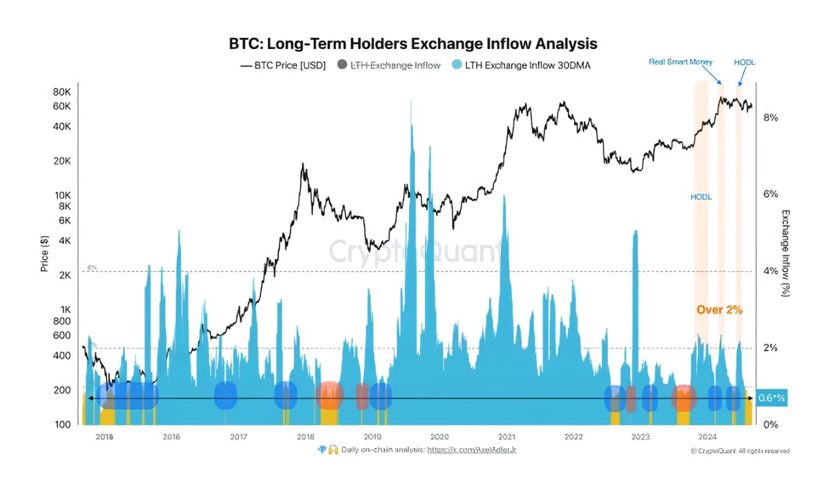 Dòng tiền đổ vào sàn giao dịch LTH của Bitcoin giảm xuống 0,6% | Nguồn: Axel Adler Jr trên X