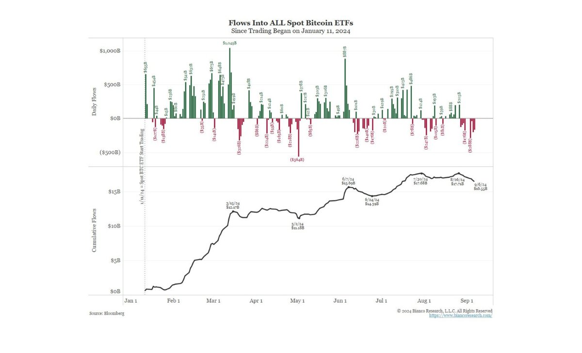 Dòng tiền ETF Bitcoin Spot. | Nguồn: Jim Bianco trên X