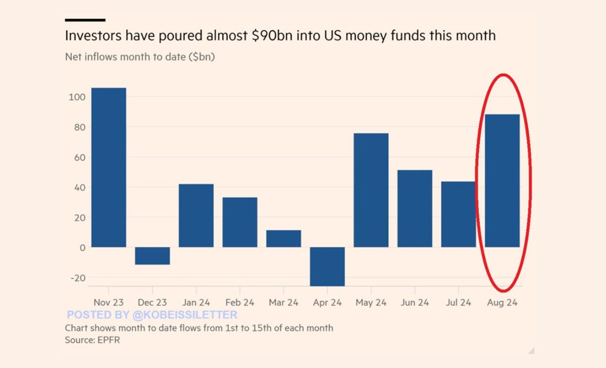 Dòng tiền ròng chảy vào các quỹ thị trường tiền tệ của Hoa Kỳ. Nguồn: The Kobeissi Letter