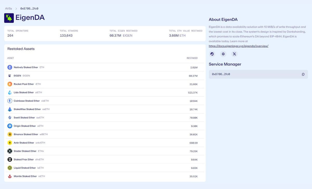 EigenDA được bảo đảm bằng khoảng 3,6 triệu ETH được giữ lại. Nguồn: EigenLayer
