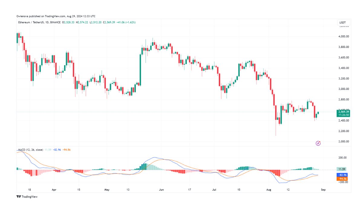 ETH giao dịch ở mức 2.569 đô la trên biểu đồ 1 ngày | Nguồn: ETHUSDT trên Tradingview.com