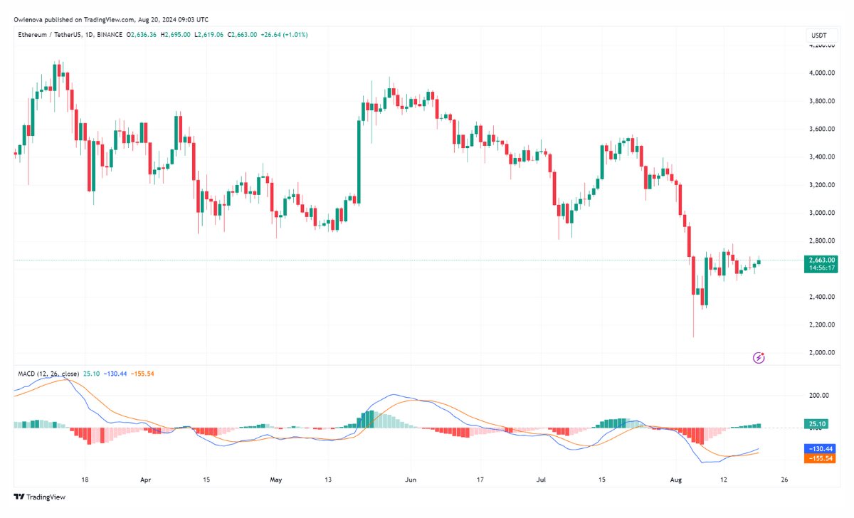 ETH giao dịch ở mức 2.663 đô la trên biểu đồ 1 ngày | Nguồn: ETHUSDT trên Tradingview.com